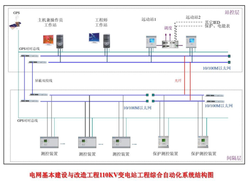 综合自动化系统
